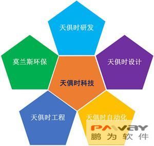 天俱时控投集团签约鹏为CRM，引领客户关系管理新篇章