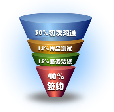 XTools CRM 中文地区第一品牌，10651家企业选择，解决客户管理四大核心问题