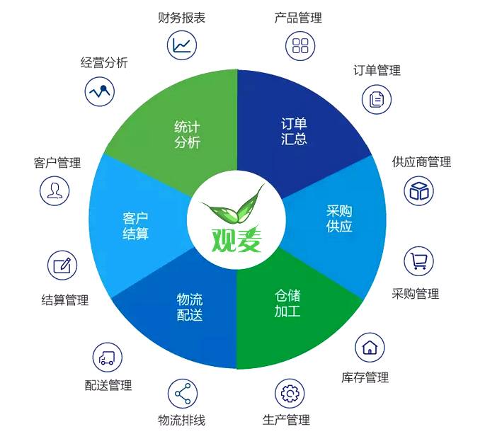 观麦品牌升级 17年深耕再出发，引领食材配送软件新纪元