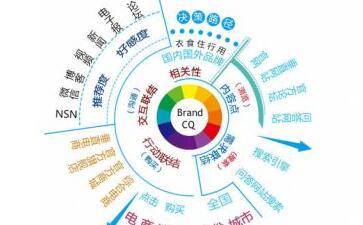 品牌关系管理 消费者资产的三大核心要素解析