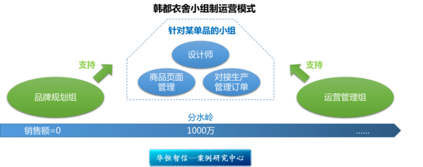 韩都衣舍 小组制背后的高效管理赋能