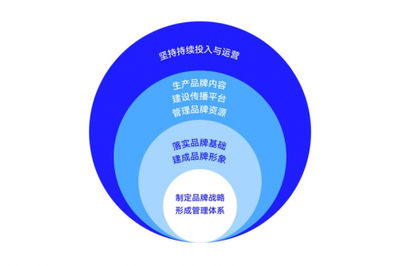 大道恒美品牌管理 大品牌战略驱动企业商业生长